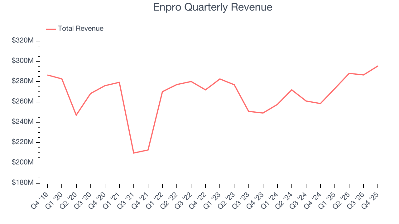 Enpro Quarterly Revenue
