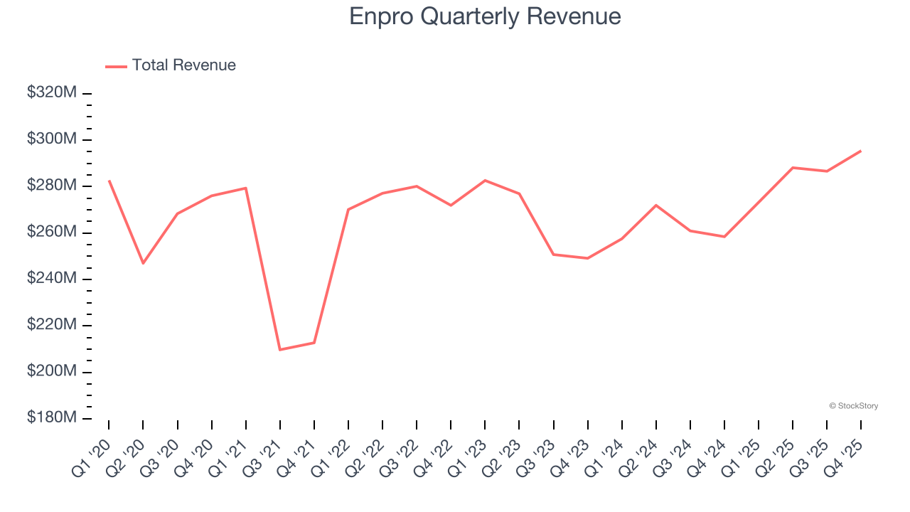 Enpro Quarterly Revenue