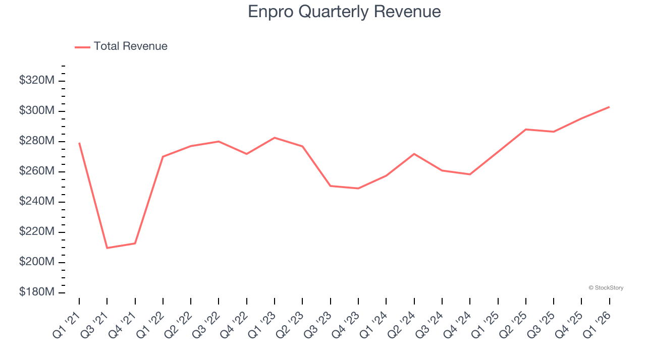 Enpro Quarterly Revenue