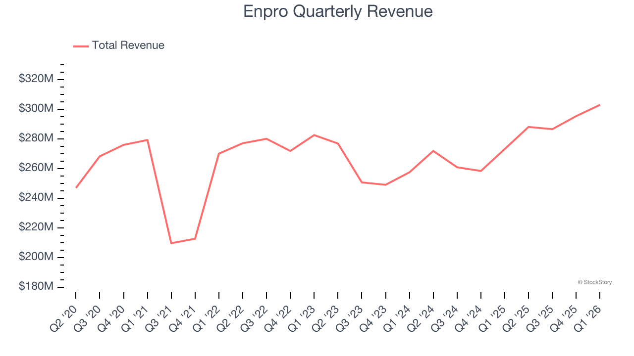 Enpro Quarterly Revenue