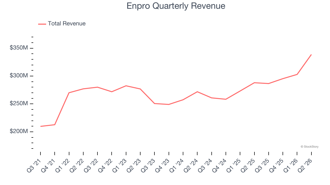 Enpro Quarterly Revenue