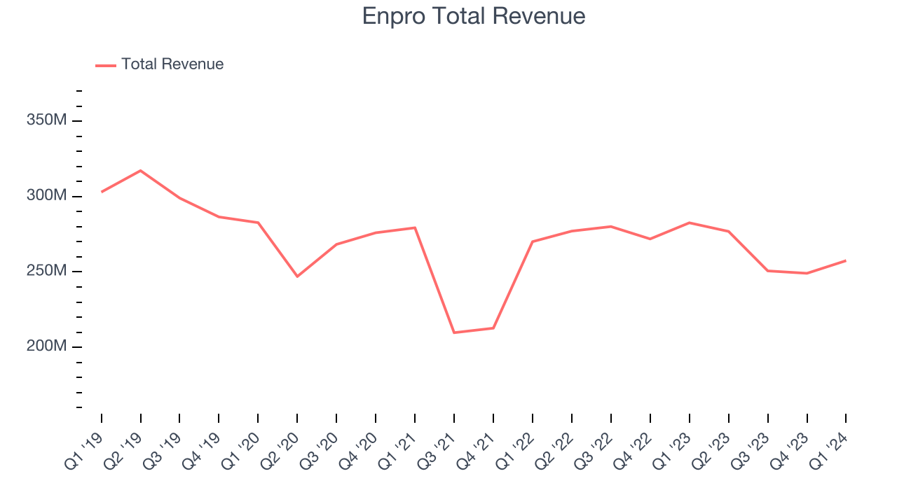Enpro Total Revenue