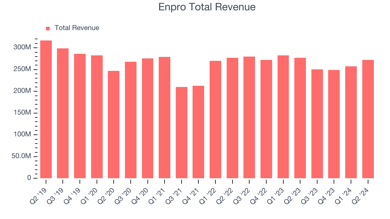 Enpro Total Revenue