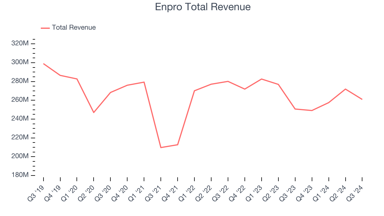 Enpro Total Revenue