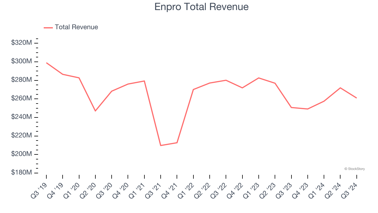 Enpro Total Revenue