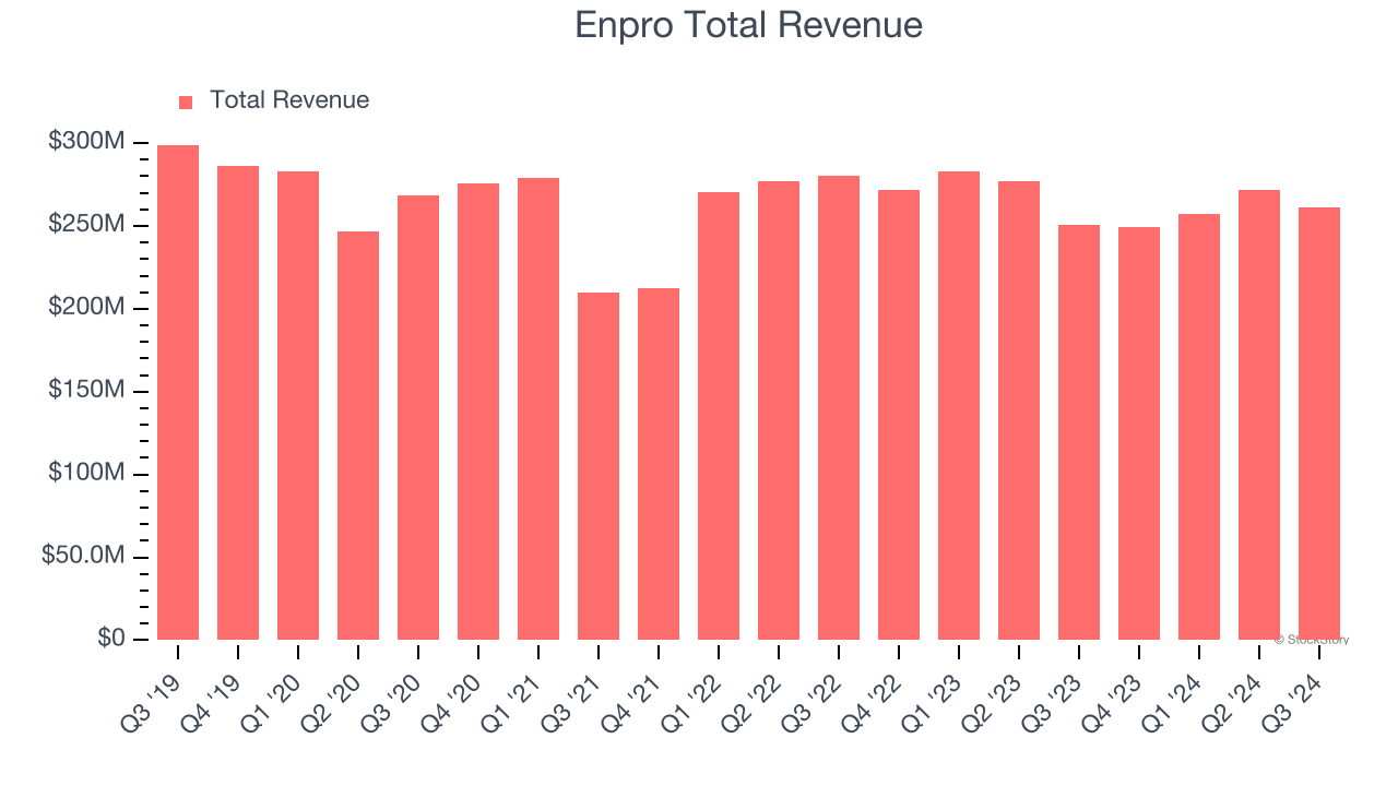 Enpro Total Revenue