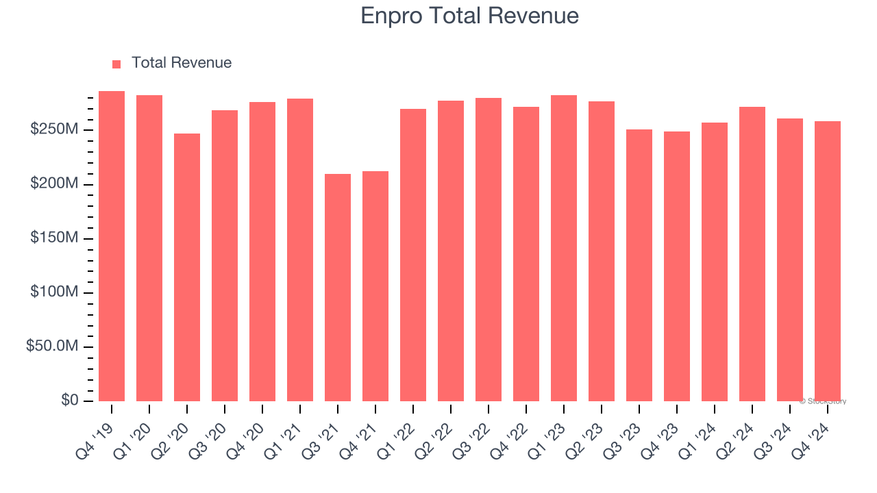 Enpro Total Revenue