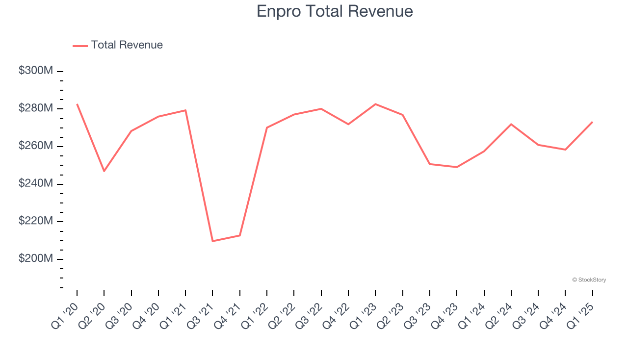 Enpro Total Revenue