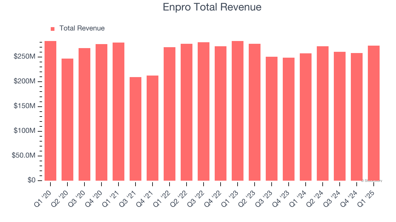 Enpro Total Revenue