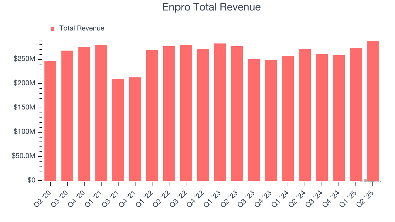 Enpro Total Revenue