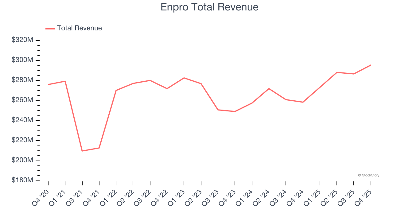 Enpro Total Revenue