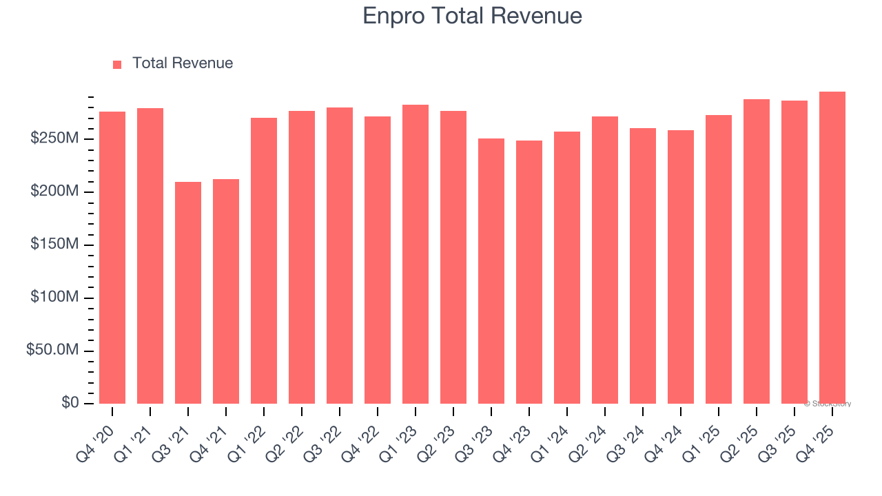 Enpro Total Revenue