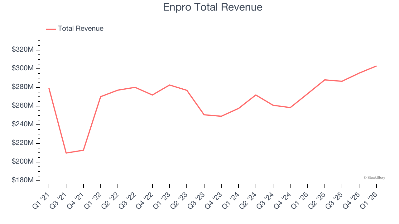 Enpro Total Revenue