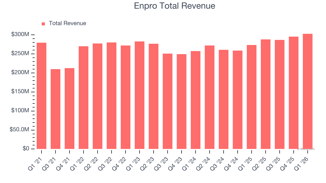 Enpro Total Revenue