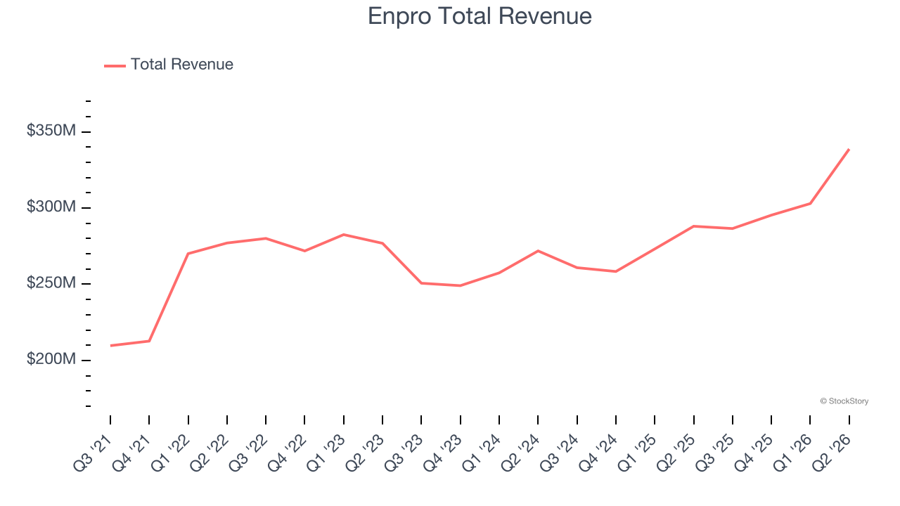 Enpro Total Revenue