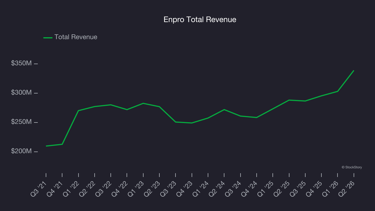 Enpro Total Revenue