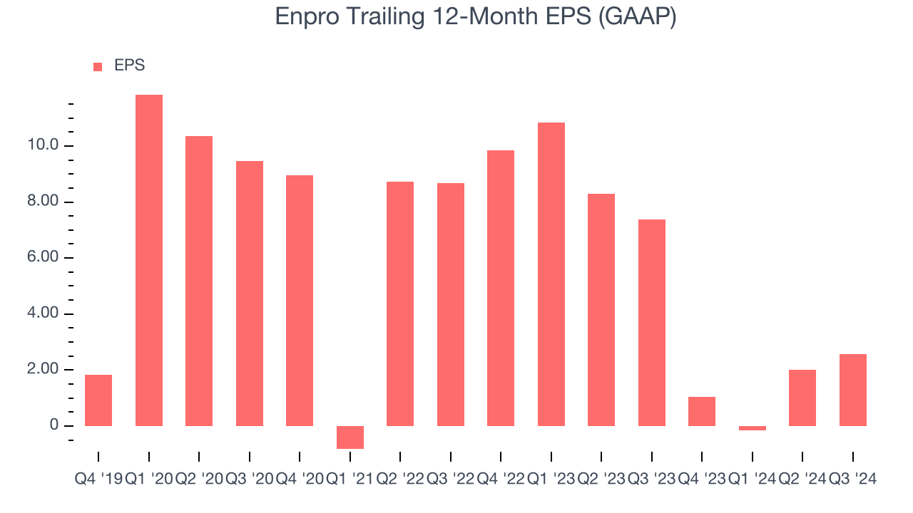 Enpro Trailing 12-Month EPS (GAAP)