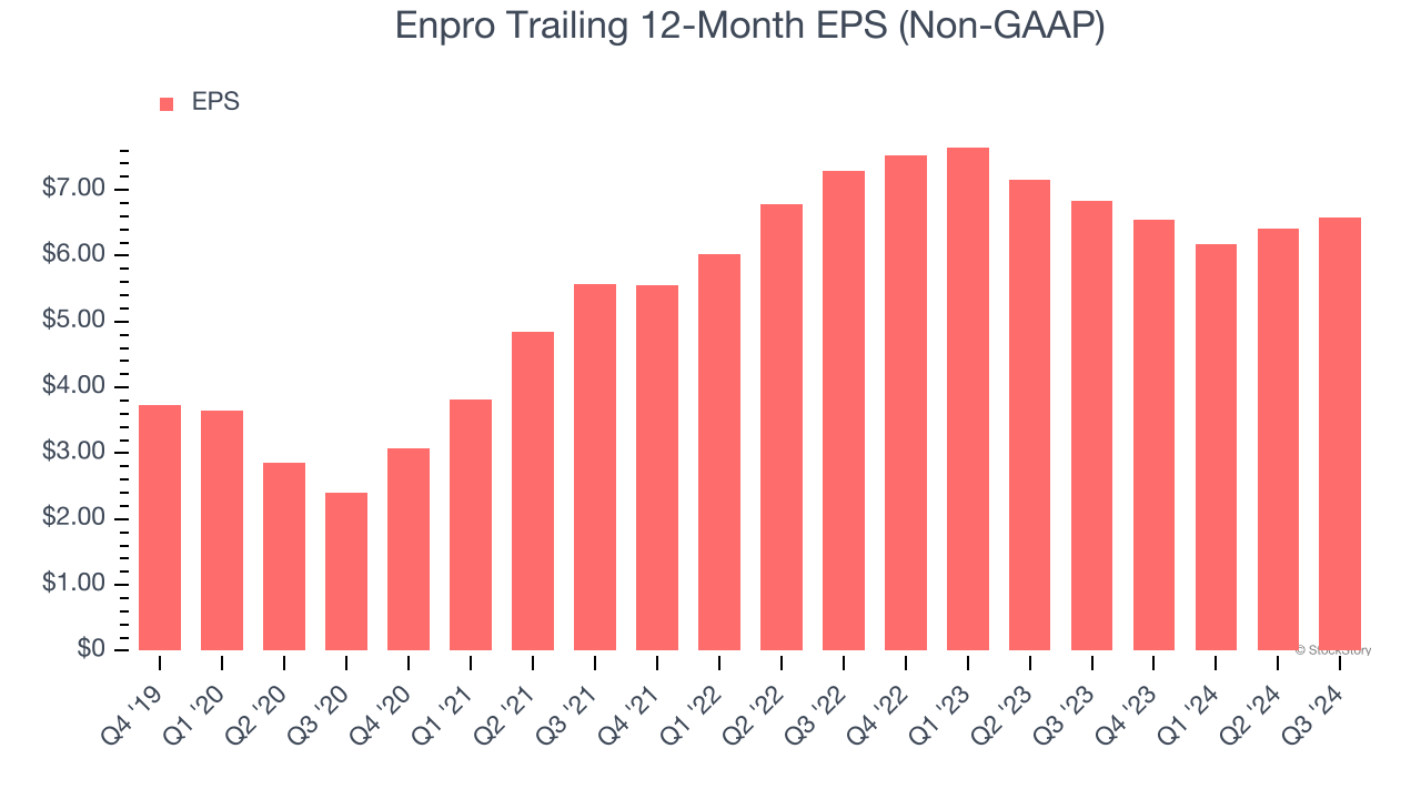 Enpro Trailing 12-Month EPS (Non-GAAP)