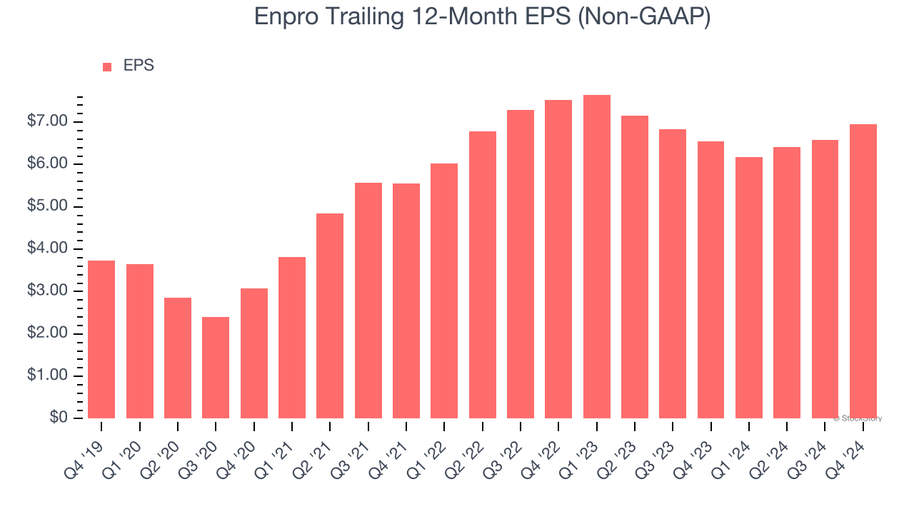 Enpro Trailing 12-Month EPS (Non-GAAP)