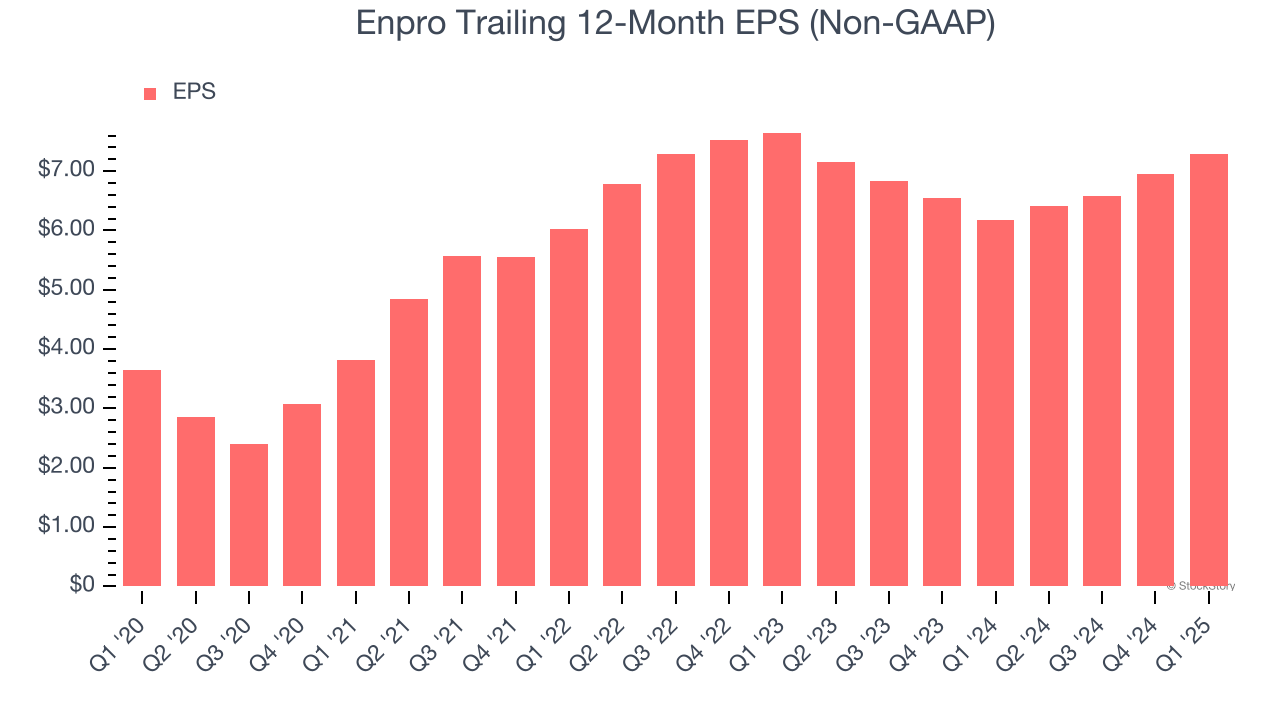 Enpro Trailing 12-Month EPS (Non-GAAP)