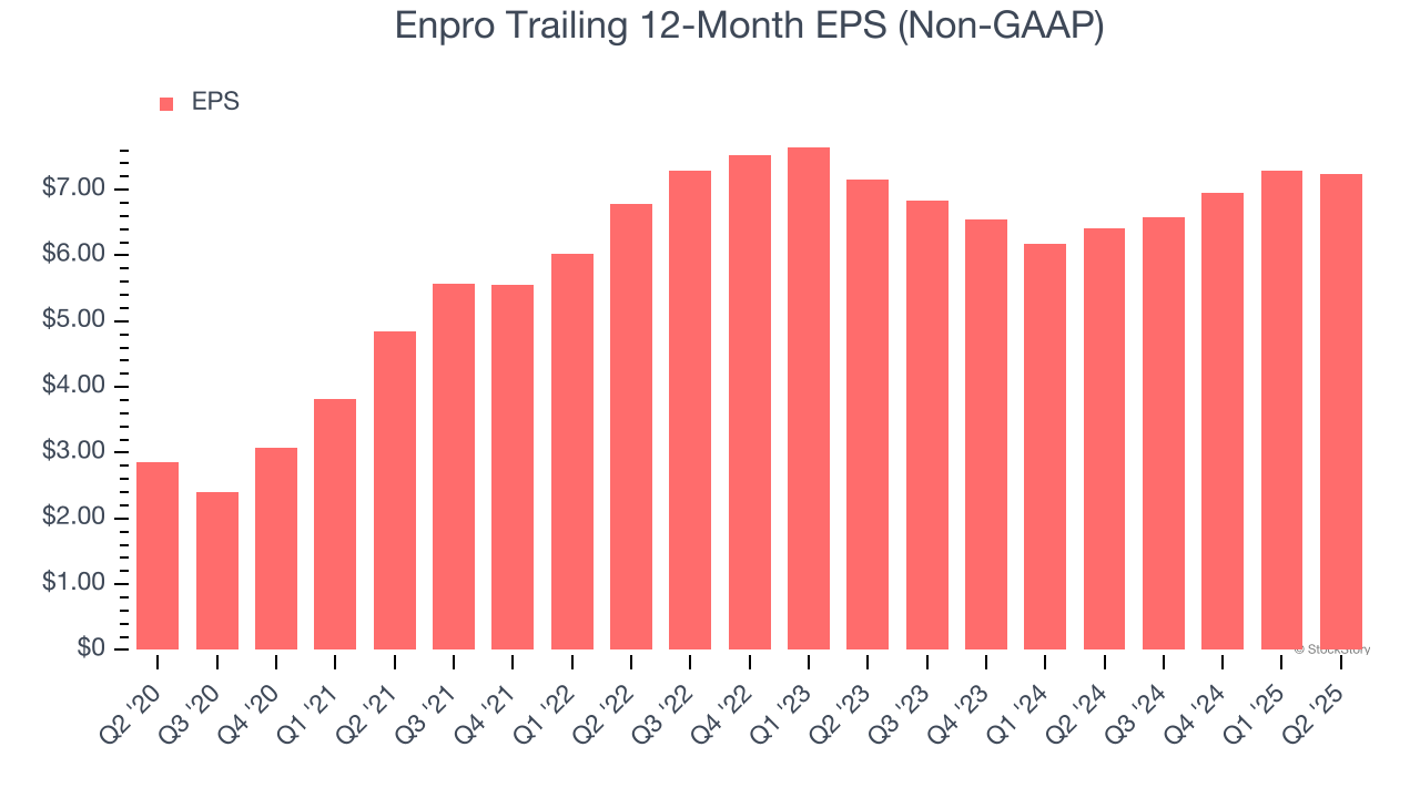 Enpro Trailing 12-Month EPS (Non-GAAP)