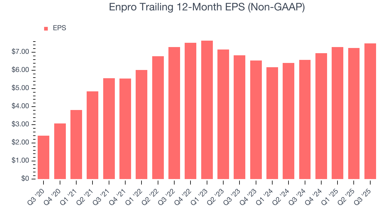 Enpro Trailing 12-Month EPS (Non-GAAP)