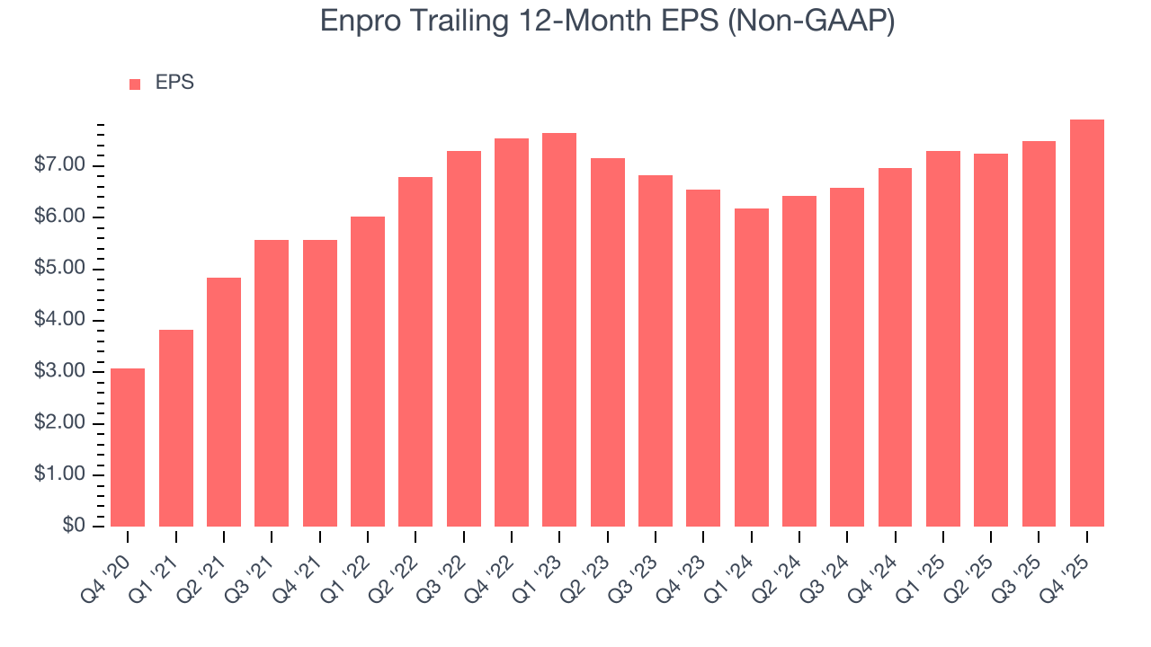 Enpro Trailing 12-Month EPS (Non-GAAP)