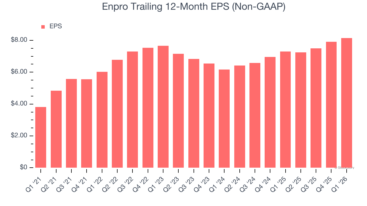 Enpro Trailing 12-Month EPS (Non-GAAP)