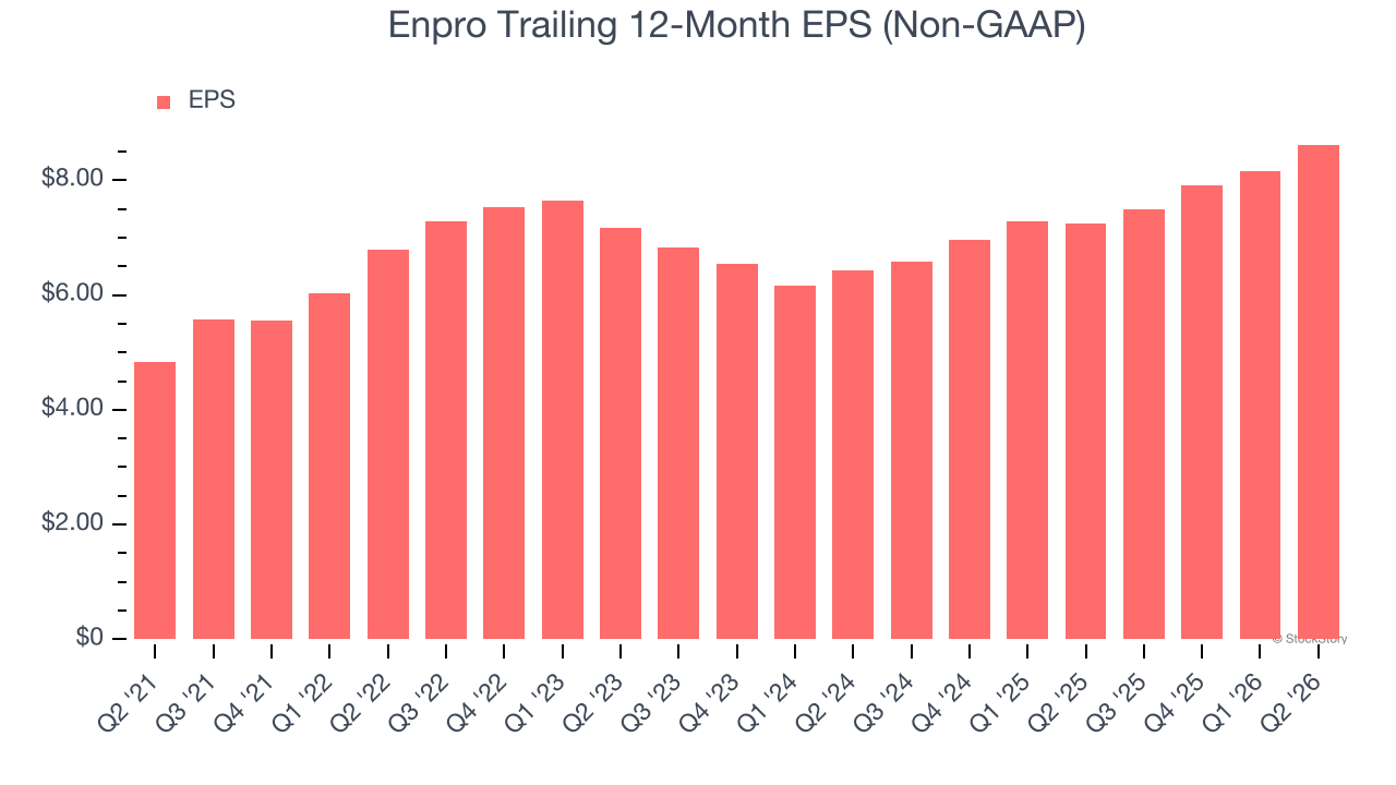 Enpro Trailing 12-Month EPS (Non-GAAP)