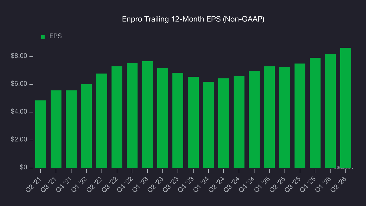 Enpro Trailing 12-Month EPS (Non-GAAP)