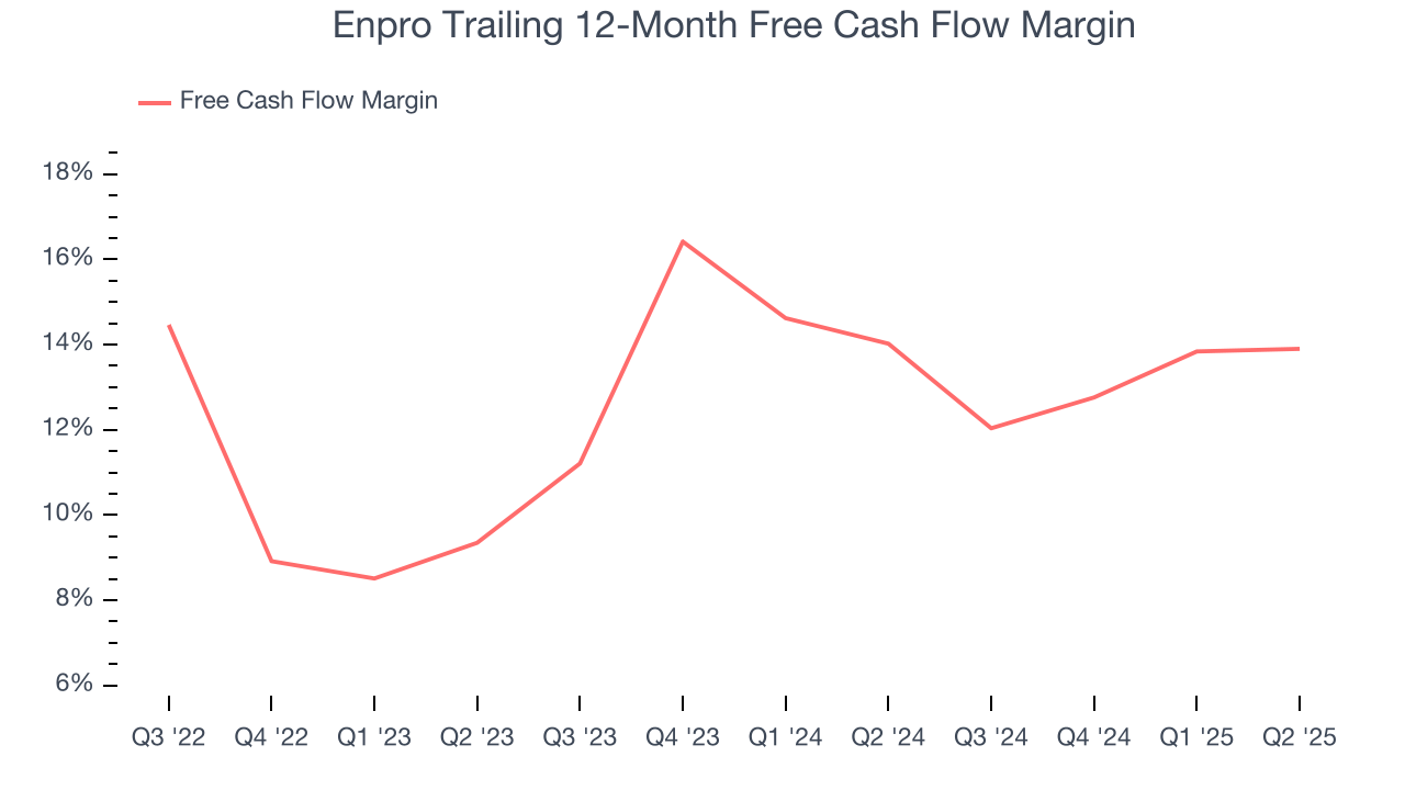 Enpro Trailing 12-Month Free Cash Flow Margin