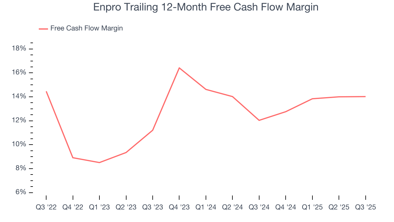 Enpro Trailing 12-Month Free Cash Flow Margin
