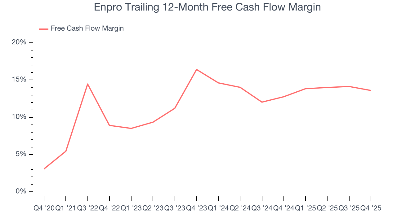 Enpro Trailing 12-Month Free Cash Flow Margin