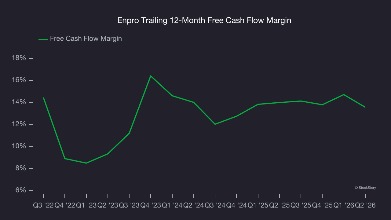 Enpro Trailing 12-Month Free Cash Flow Margin