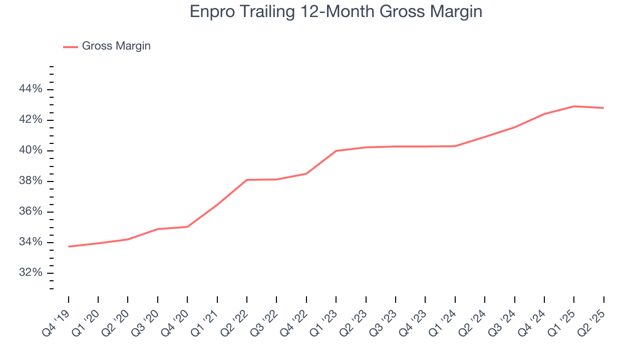 Enpro Trailing 12-Month Gross Margin