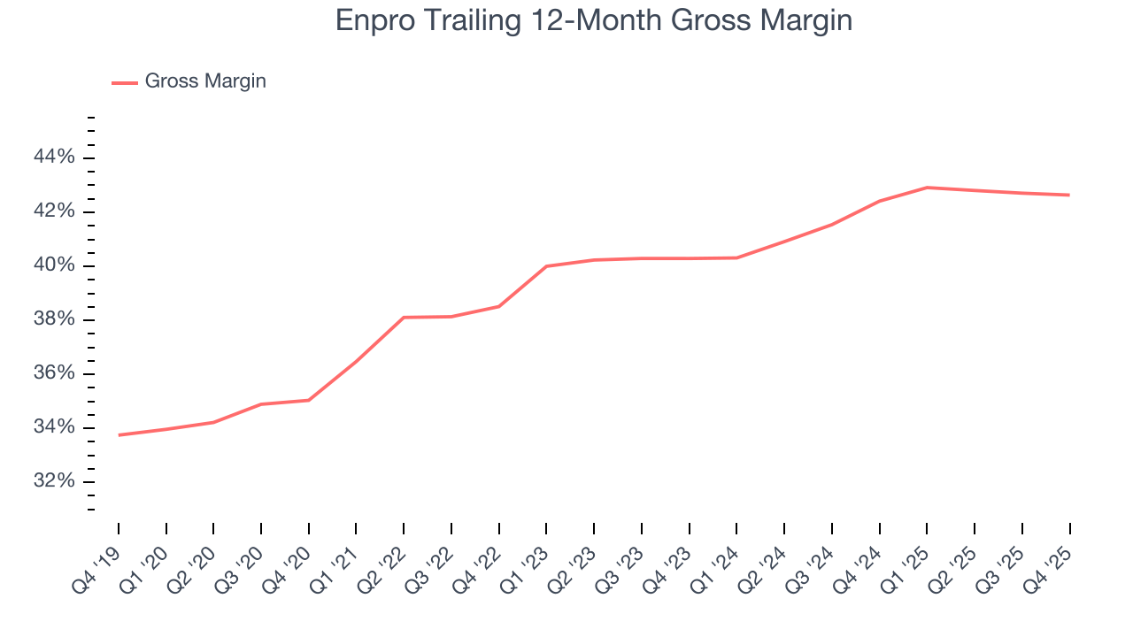 Enpro Trailing 12-Month Gross Margin
