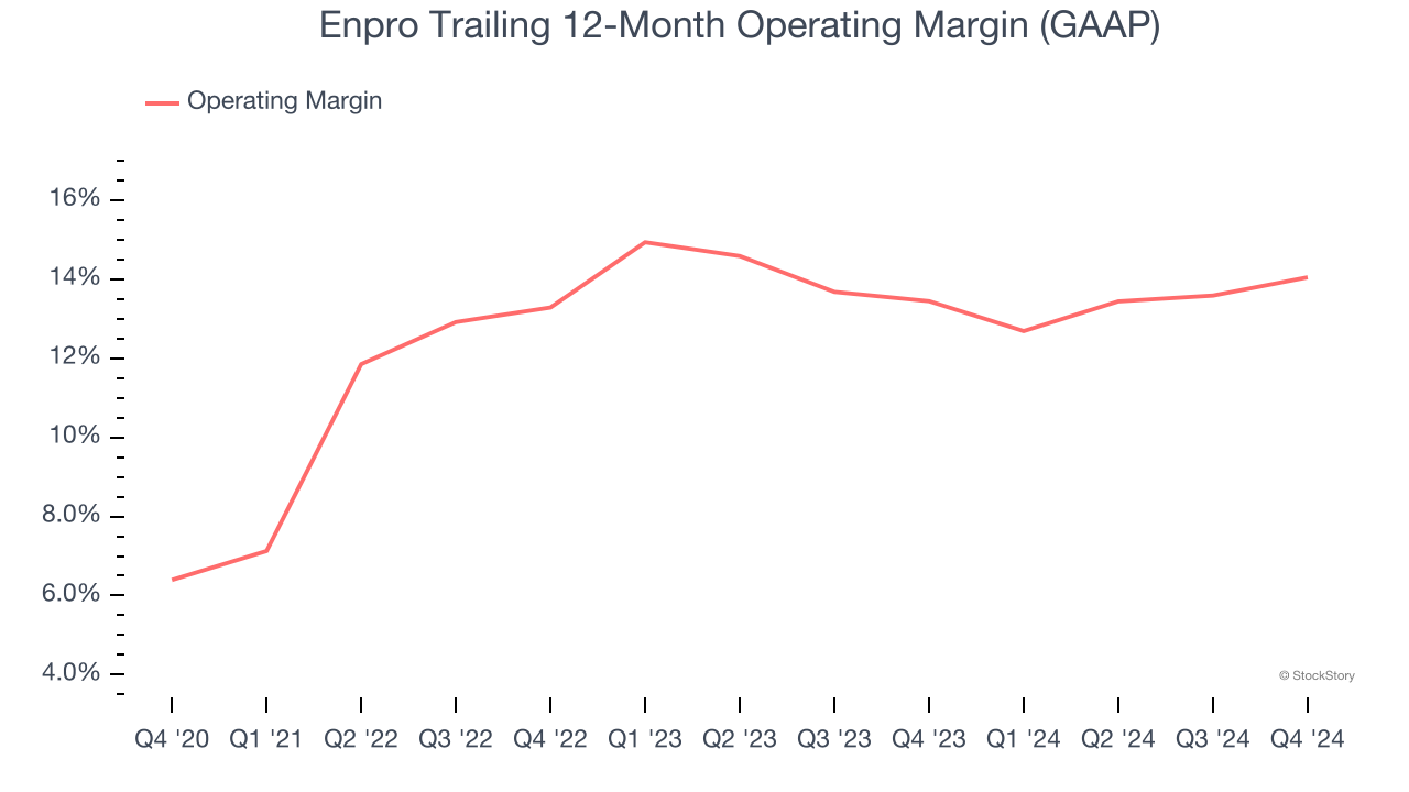 Enpro Trailing 12-Month Operating Margin (GAAP)