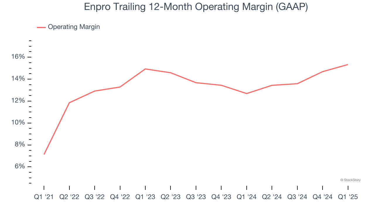 Enpro Trailing 12-Month Operating Margin (GAAP)