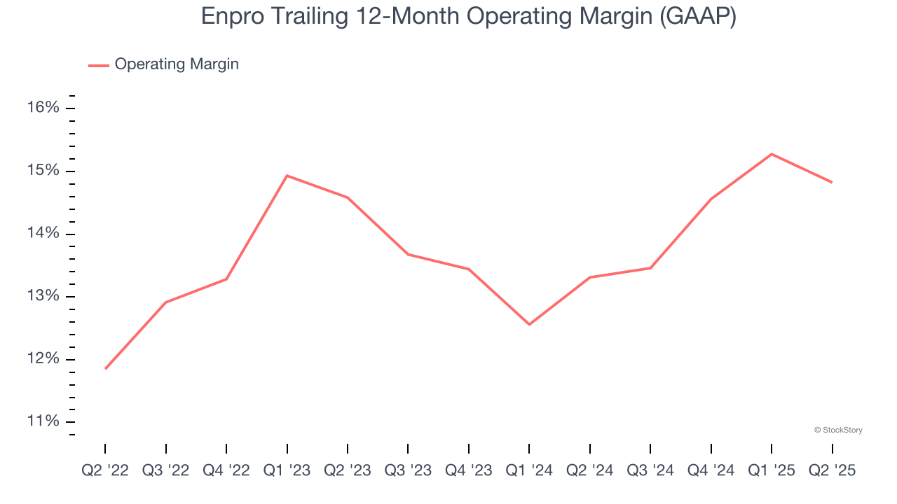 Enpro Trailing 12-Month Operating Margin (GAAP)