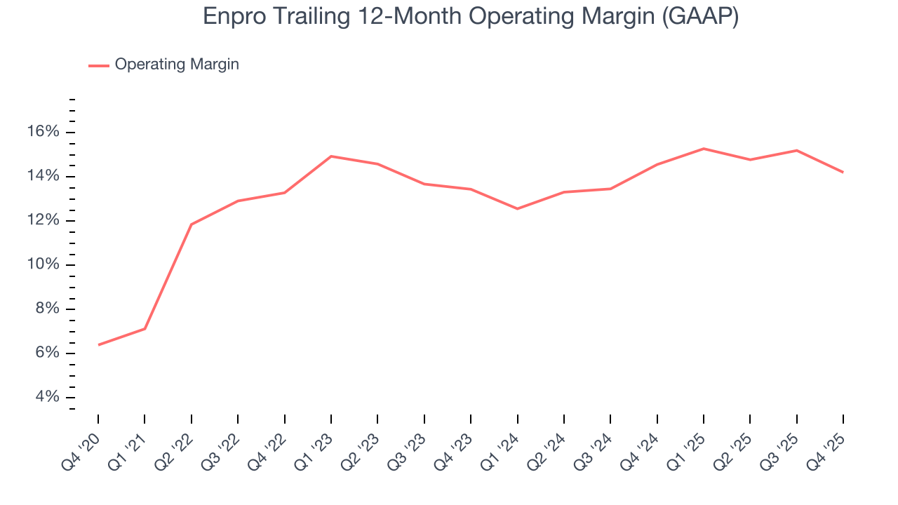 Enpro Trailing 12-Month Operating Margin (GAAP)