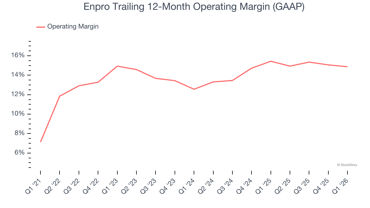 Enpro Trailing 12-Month Operating Margin (GAAP)