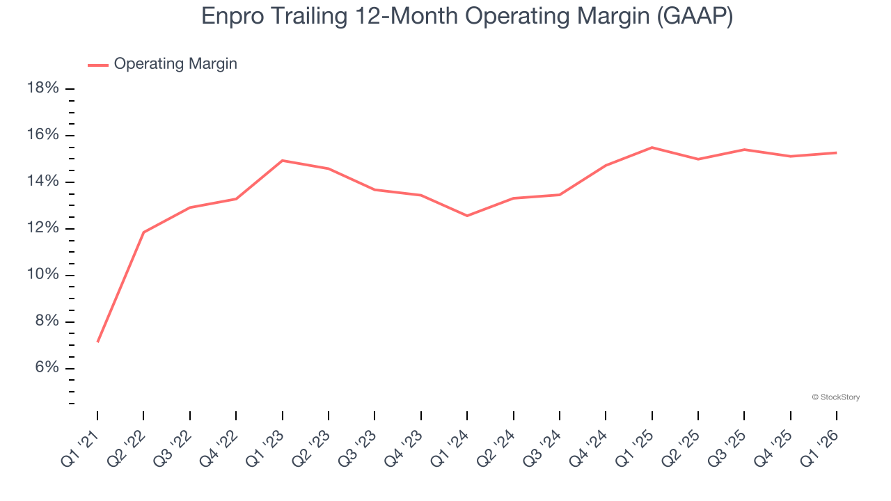 Enpro Trailing 12-Month Operating Margin (GAAP)