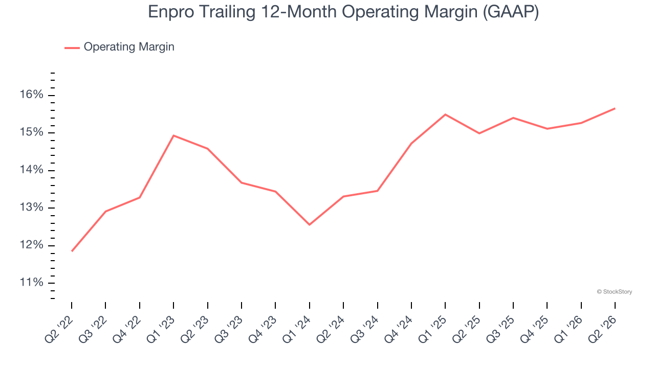 Enpro Trailing 12-Month Operating Margin (GAAP)