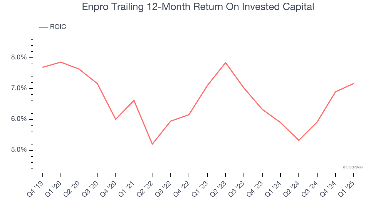 Enpro Trailing 12-Month Return On Invested Capital