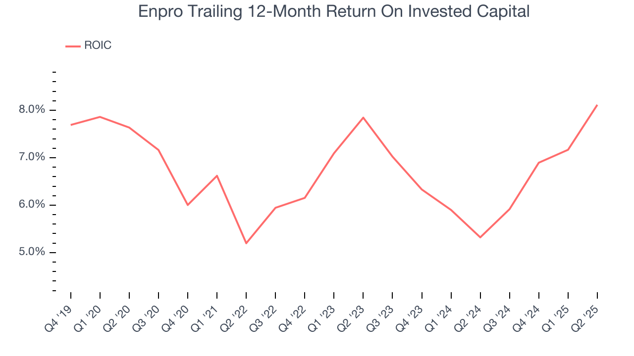 Enpro Trailing 12-Month Return On Invested Capital