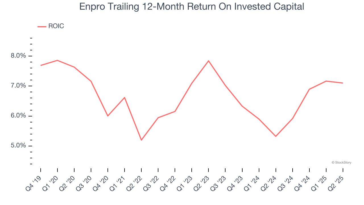 Enpro Trailing 12-Month Return On Invested Capital