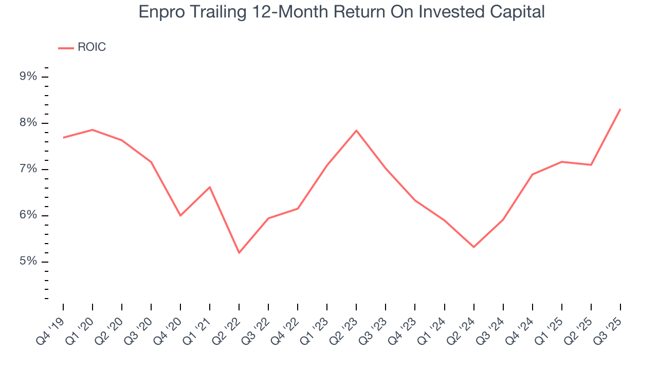Enpro Trailing 12-Month Return On Invested Capital