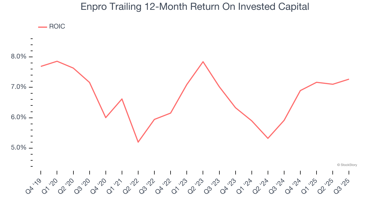 Enpro Trailing 12-Month Return On Invested Capital