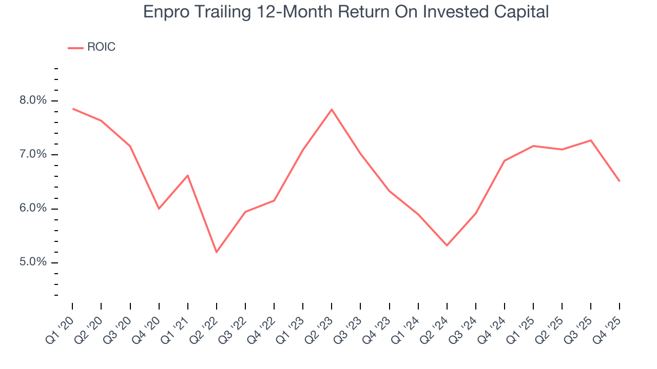 Enpro Trailing 12-Month Return On Invested Capital