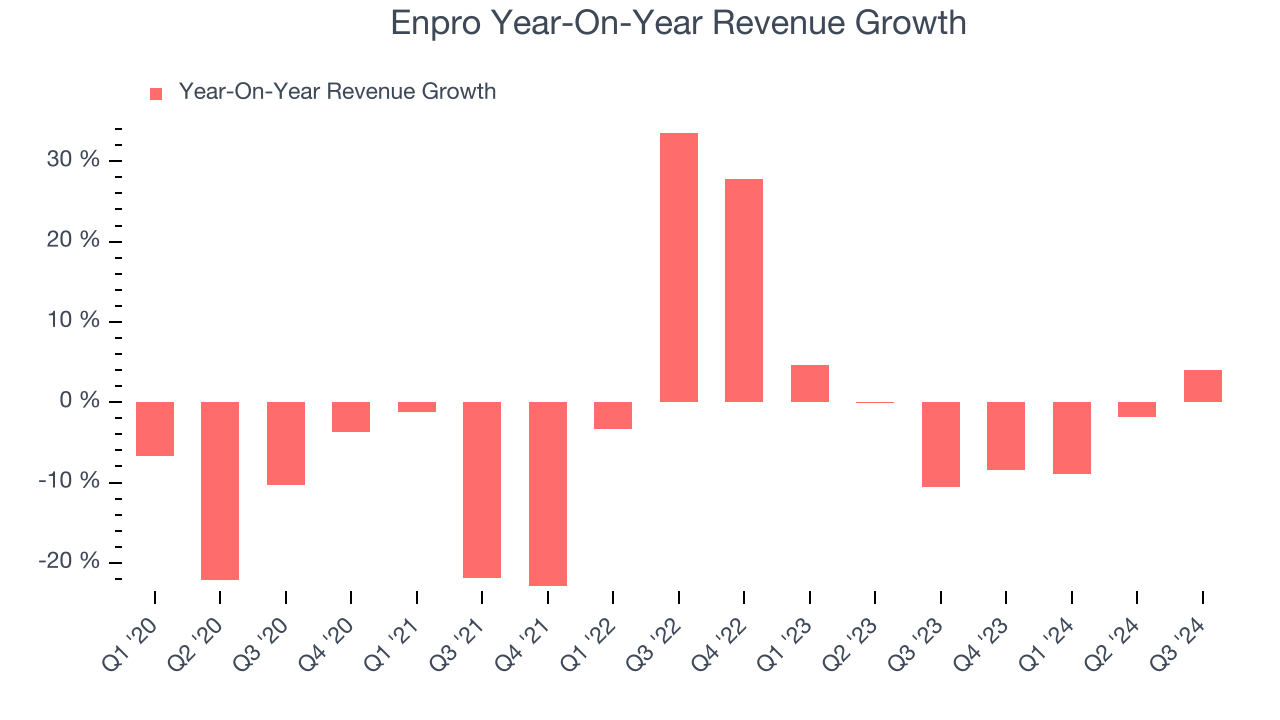 Enpro Year-On-Year Revenue Growth